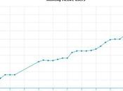 Facebook Revenge pour voient leur trafic exploser Noël