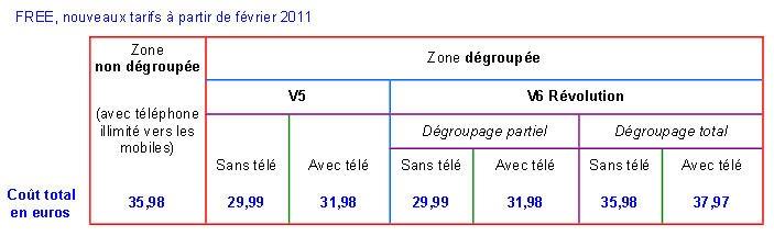 Nouveaux tarifs Free en 2011, tableau récapitulatif...