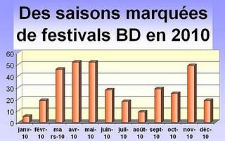 2010 : année record pour les festivals BD