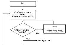 Generique - algorithme