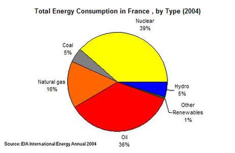 Consommation d'énergie : des données par pays