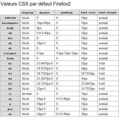 CSS : des valeurs par défaut selon vos navigateurs