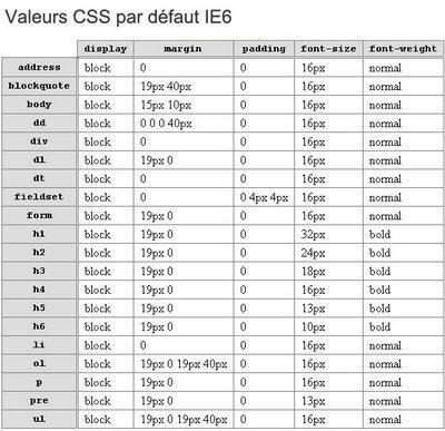 CSS : des valeurs par défaut selon vos navigateurs
