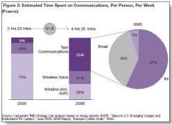 Web 2.0 : le social computing, mode opératoire des 15-24 ans