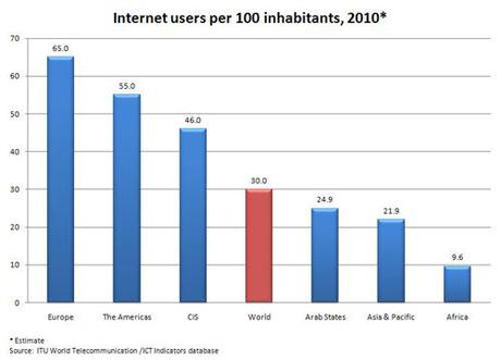 Les Africains restent les moins connectés à Internet