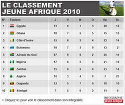 Classement 2010 : les meilleures équipes africaines