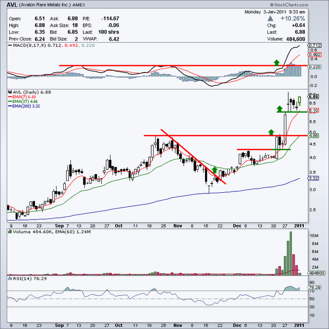 Avalon Rare Metals - AVL (US) & AVL.TO