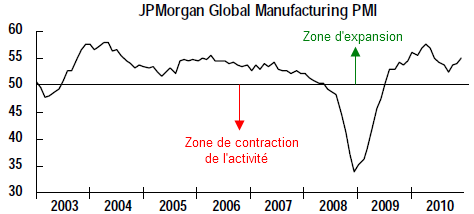 JPM-global-manufacturing-dec-2010.png