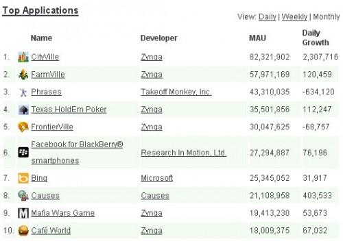 top applications facebook Top 10 des applications Facebook (Janvier 2011)