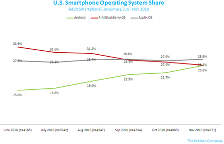 L’iPhone toujours en tête du marché américain des smartphones