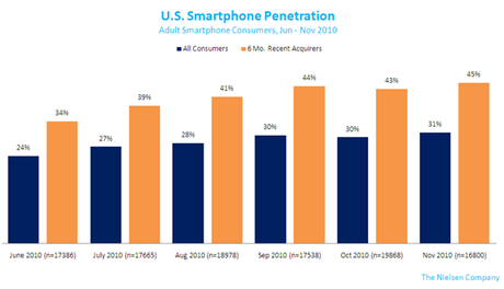 L’iPhone toujours en tête du marché américain des smartphones