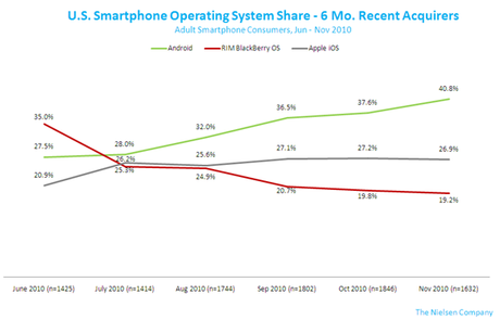 L’iPhone toujours en tête du marché américain des smartphones
