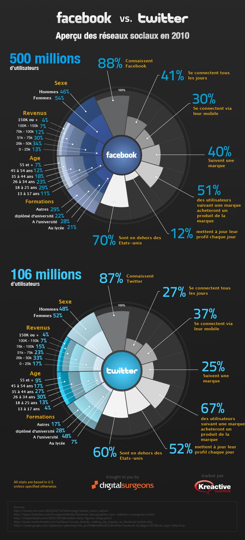 comparaison-utilisateurs-twitter-facebook-vf