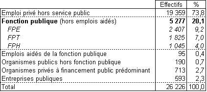 Moins de fonctionnaires ?