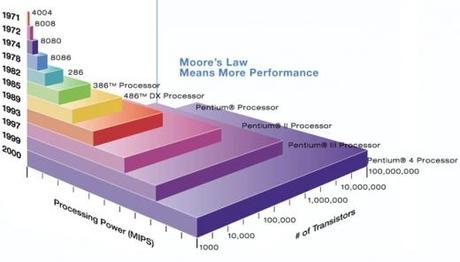 Intel - Loi de Moore