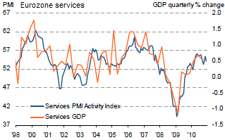 PMI-services-eurozone-dec-2010.png