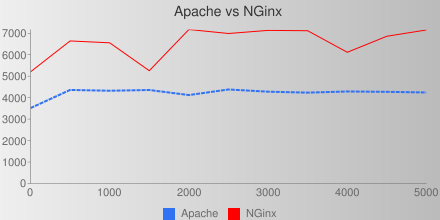 Installation et test de NGinx sous Ubuntu