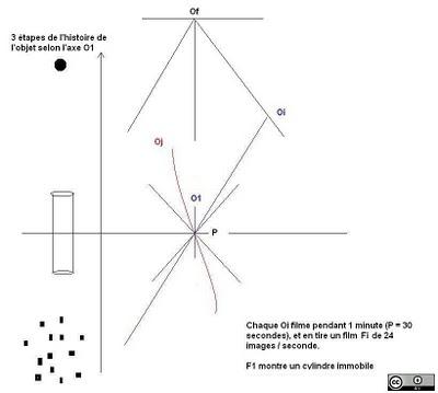 Le monde de la forme