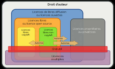 Perdue entre le libre et l’open
