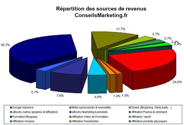 revenus de blogueurs