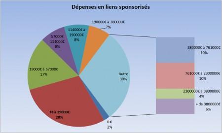 Les dépenses SEA (étude Econsultancy)