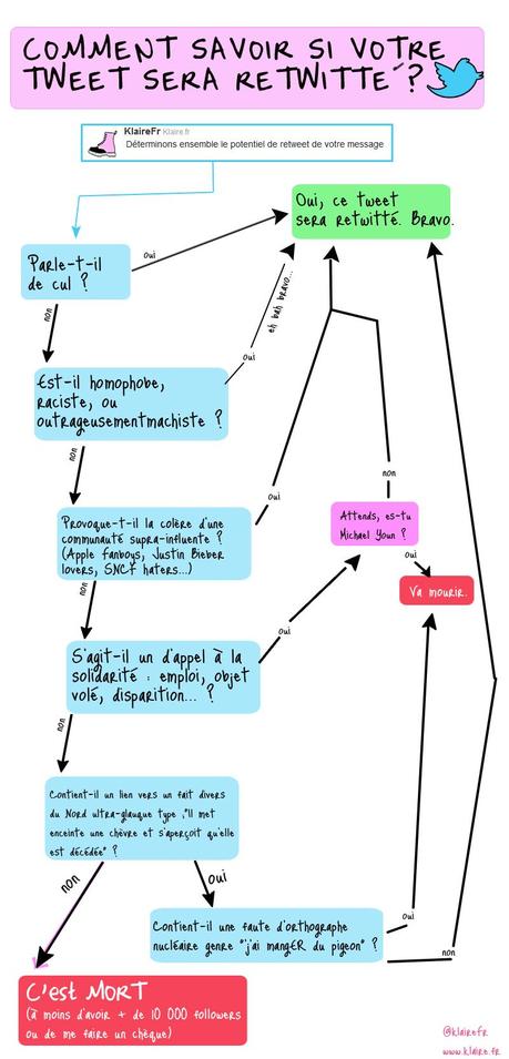 twitter-klaire-fr Comment estimer le potentiel de viralité dun tweet ?