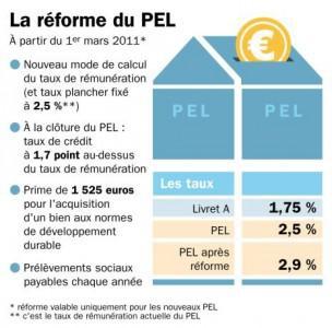 reforme du pel plan epargne logement mars 2011 304x300 Quelles sont les nouveautés du PEL formule Mars 2011 ?