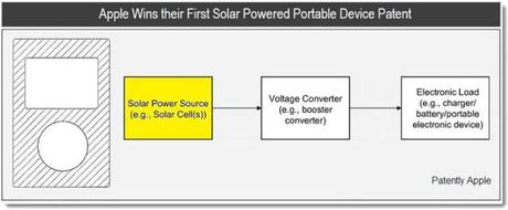 Un brevet Apple pour l’énergie solaire sur appareil portable