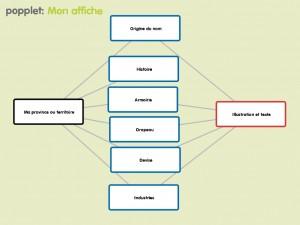 Éducation: Popplet au banc d’essai