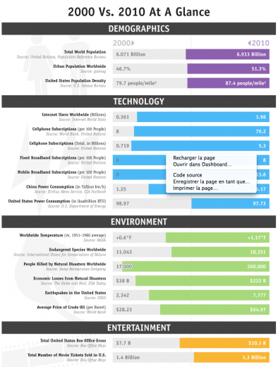 Comparatif 2000-2010