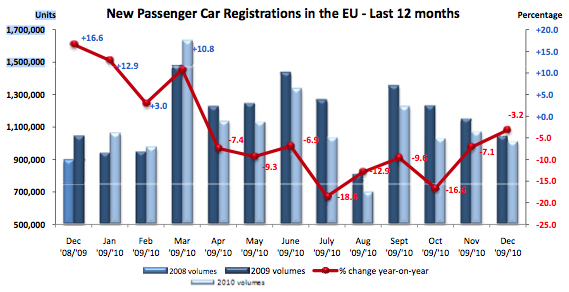 Recul de 5,5% des immatriculations dans l’UE