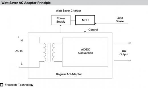 Freescale - chargeur - Watt Saver - schéma de principe