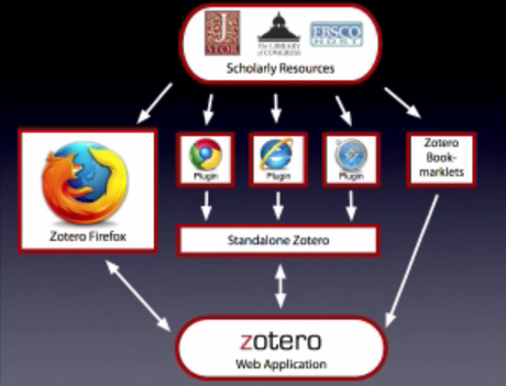 Zotero s'émancipe de Mozilla