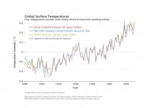 Courbes des progressions des anomalies de températures globales