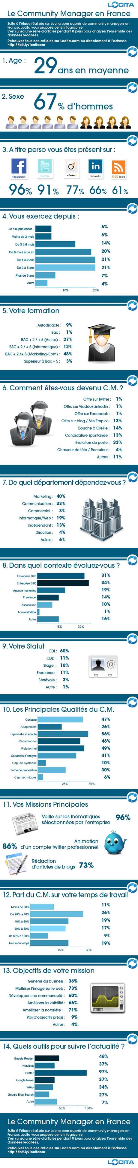 Le community manager, en France, en 1 infographie