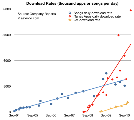 Bientôt 10 milliards de téléchargement sur l’App Store
