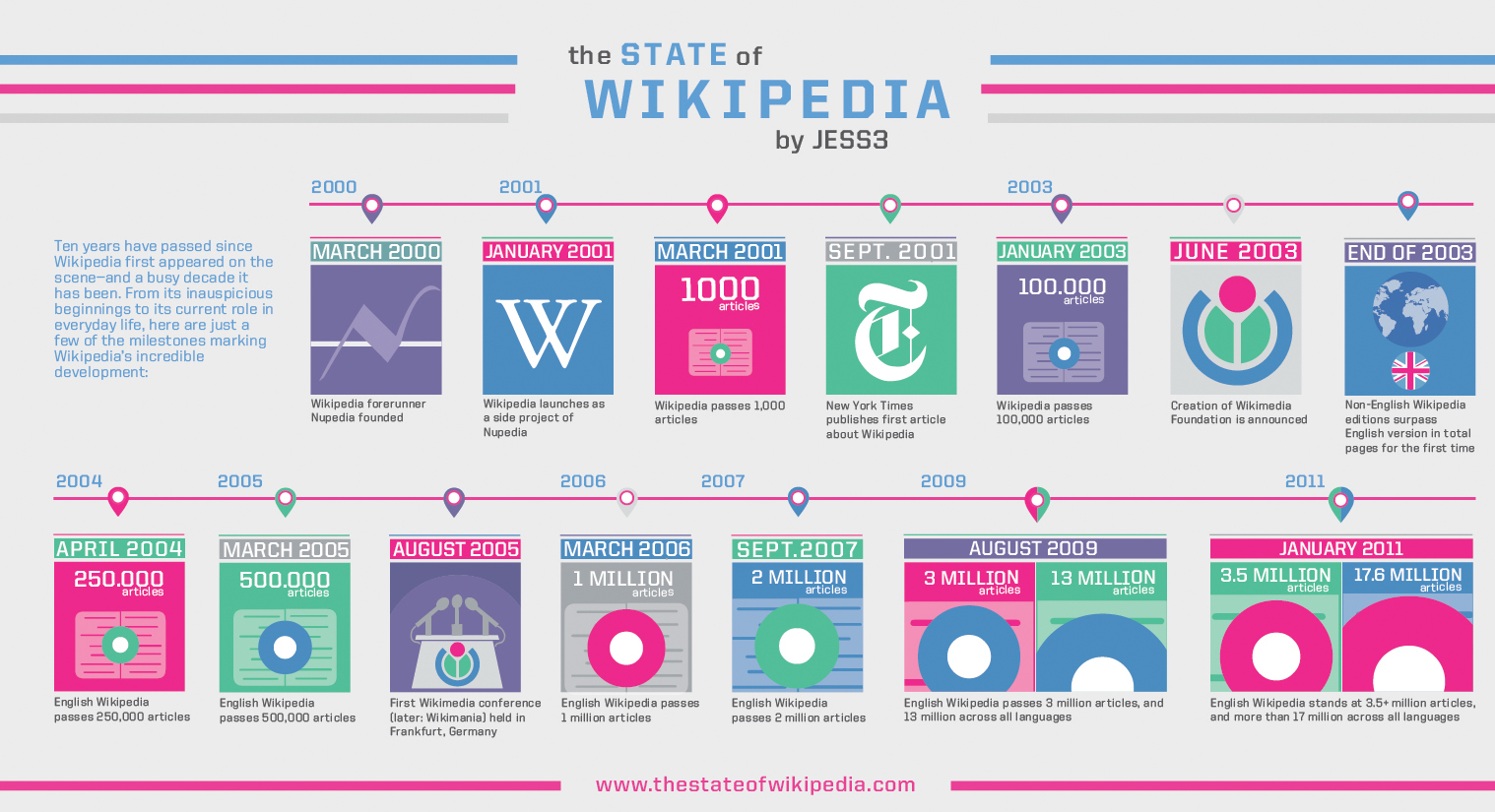 Infographie : 10 ans de Wikipédia