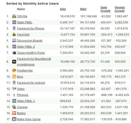 statistiques-applications-facebook Animation de page Facebook et statistiques d’applications