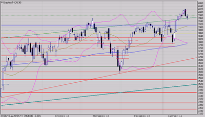 Avalement baissier confirmé