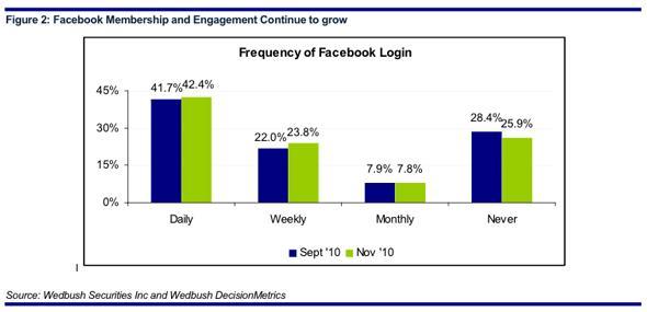 17 points à connaître sur les utilisateurs de Facebook 