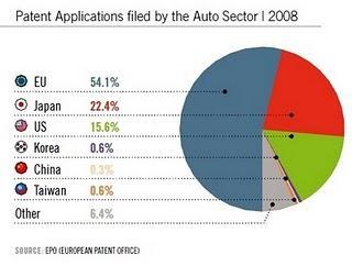 L'industrie automobile européenne, Toujours leader en termes de R