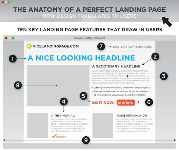 Landing page mode d’emploi