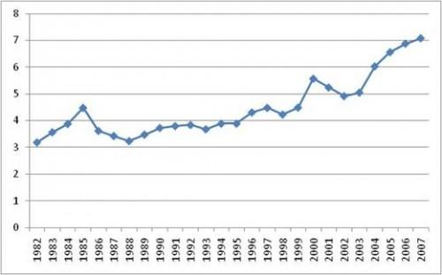 Évolution du prix de l'essence (1960-2008) - Paperblog