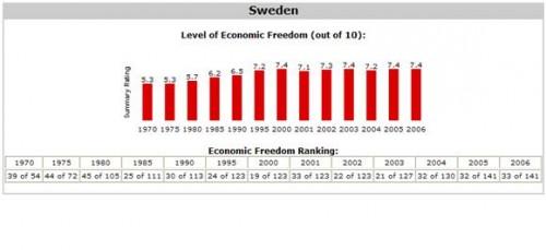 L’évolution économique de la Suède