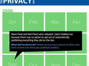 Historique polémiques autour Facebook #infographie