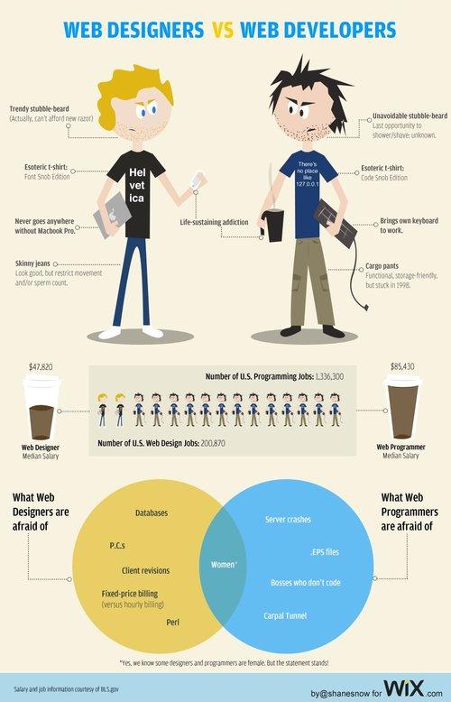 Web designers vs web developers
