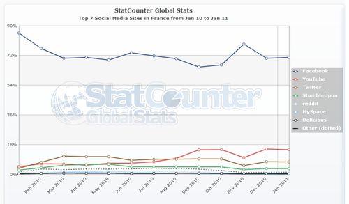 StatCounter-social_media-FR-monthly-201001-201101