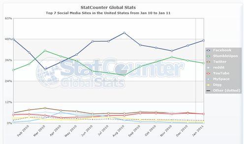 StatCounter-social_media-US-monthly-201001-201101