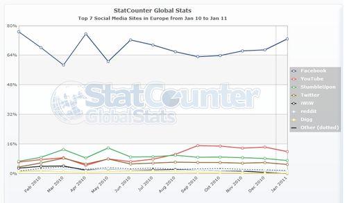 StatCounter-social_media-eu-monthly-201001-201101