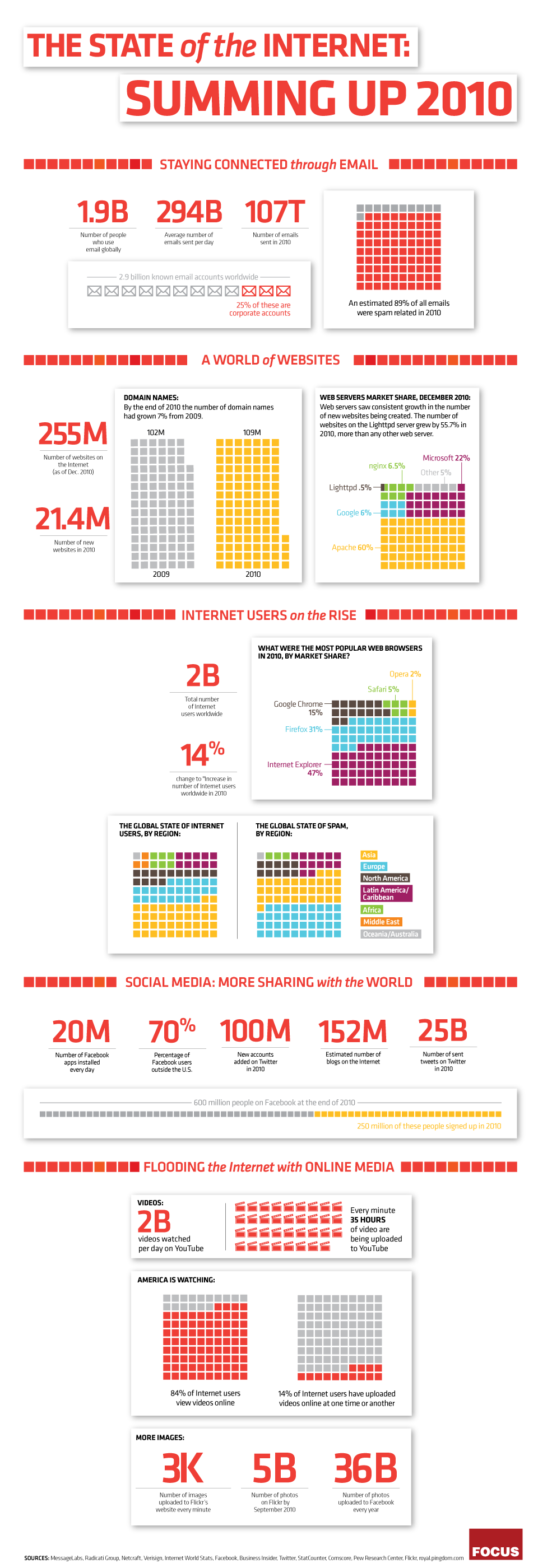 Infographie : The State of Internet 2010